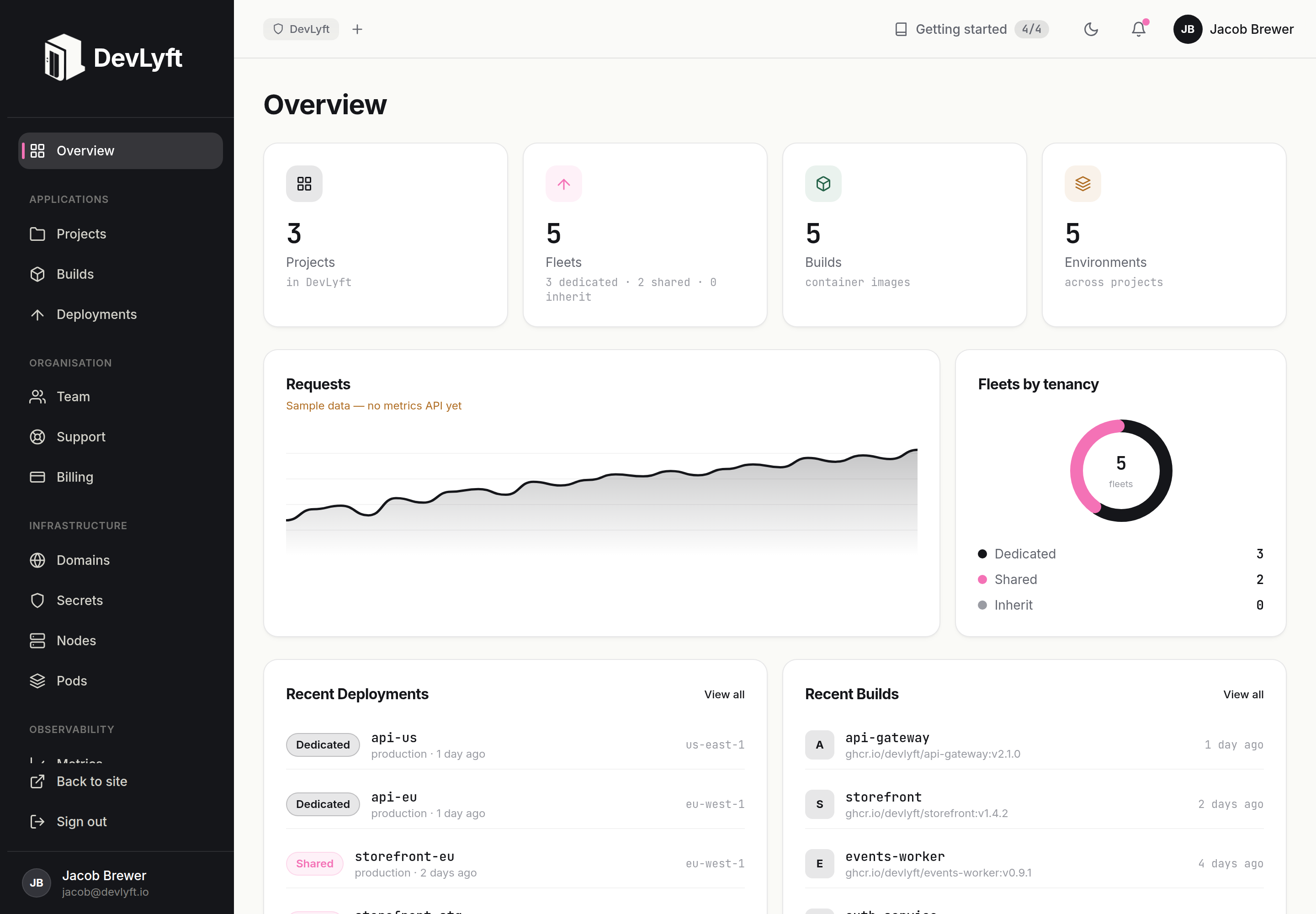 DevLyft dashboard overview showing projects, deploys, builds, environments and a usage trend
